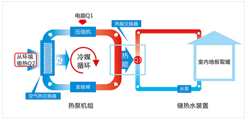 什么是空氣能地暖？