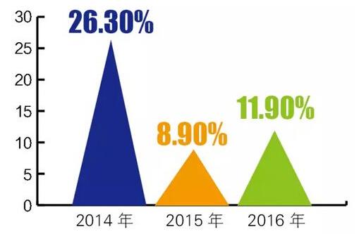 2016年上半年度中國空氣源熱泵市場增長率為11.9%