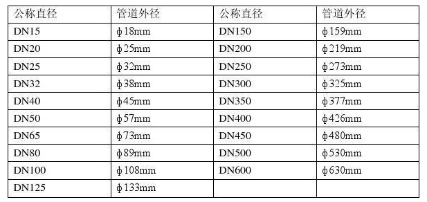 管道內(nèi)外徑對照表