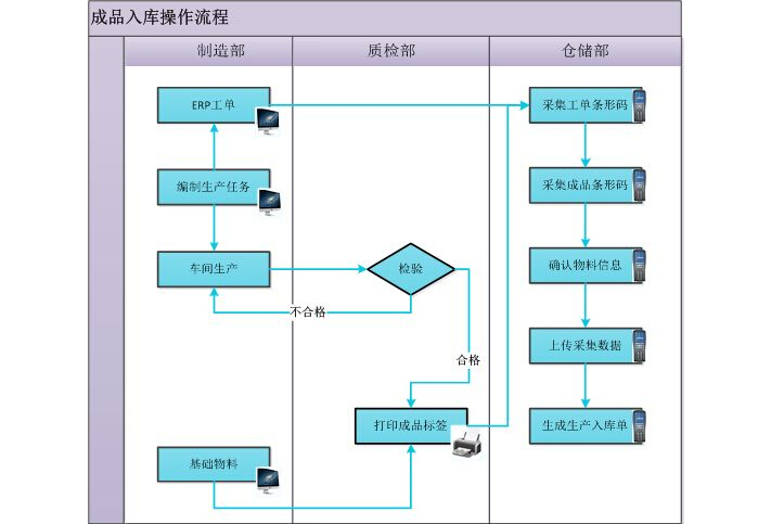 ERP條碼解決方案