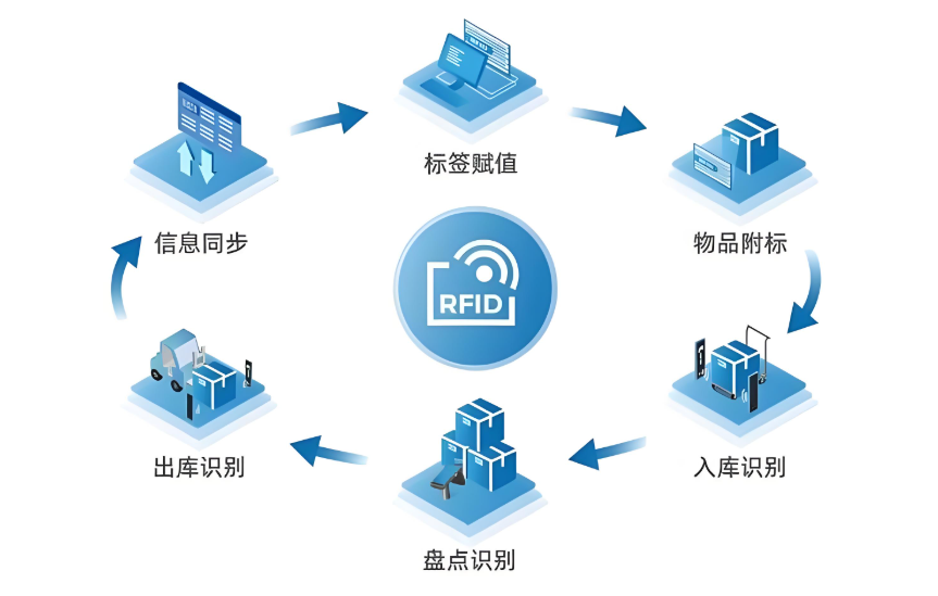 告別“尋寶游戲”：RFID如何讓企業(yè)資產(chǎn)管理變得如此簡單？