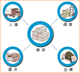 條碼庫(kù)存管理系統(tǒng)解決方案